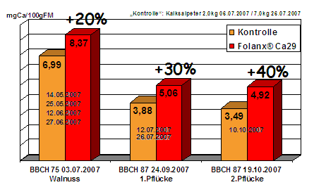 Folanx Ca29, der neue Calciumdnger - Effekt auf die physiologische Vernderung des Calciumgehaltes im Apfel ber die Vegetationszeit: mg Ca/100 g FM (BBCH 75, BBCH 87/1, BBCH 87/2)