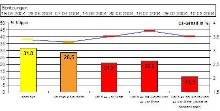 Calciumformiat als neuer Blattdnger fr pfel - Einfluss von Behandlungszeitpunkt und -intensitt auf Calciumgehalt und Qualittsparameter: Ca-Gehalt (%), Stippe (%)