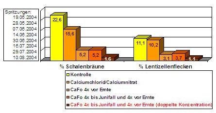 Calciumformiat als neuer Blattdnger fr pfel - Einfluss von Behandlungszeitpunkt und -intensitt auf Calciumgehalt und Qualittsparameter: Schalenbrune (%), Lentizellenflecken (%)