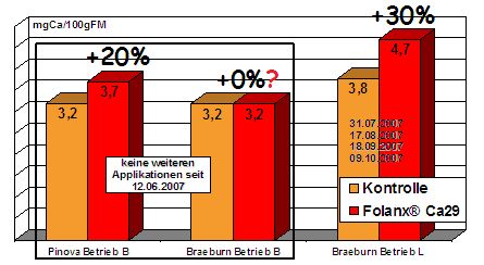 Folanx Ca29, der neue Calcium-Blattdnger - auch bei spter Applikation noch wirkungsvoll: mg Ca/100 g FM bei der Ernte (BBCH 87)