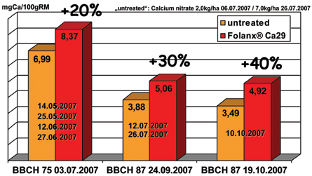 Folanx Ca29, the New Calcium Fertilizer - Effect on the Physiological Change in Calcium Content in Apples during the Growing Stage: mg Ca/100 g FM (BBCH 75, BBCH 87/1, BBCH 87/2)