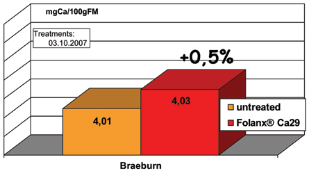 Effect of Carrying Out One-Time Fertilization on Apple Calcium Levels when using Folanx Ca29 at an Advanced Stage: mg Ca/100 g FM