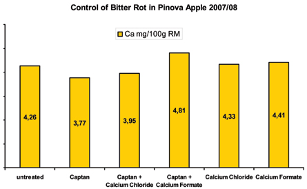 Control of Bitter Rot in Pinova Apple 2007-2008: mg Ca/100 g RM