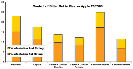 Control of Bitter Rot in Pinova Apple 2007-2008: Infestation 1st/2nd Rating