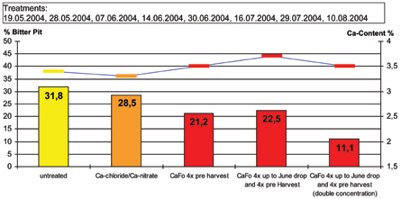 Calcium Formate as a New Leaf Fertilizer for Apples - Effect of Treatment Timing and Intensity on Calcium Content and Quality Parameters: Ca Content (%), Bitter Pits (%)