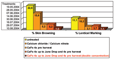 Calcium Formate as a New Leaf Fertilizer for Apples - Effect of Treatment Timing and Intensity on Calcium Content and Quality Parameters: Skin Browning (%), Lenticel Marking (%)