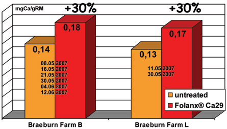 Folanx Ca29, the New Calcium Leaf Fertilizer - Still Effective when Applied at an Advanced Stage: mg Ca/100 g FM at the walnut-size stage (BBCH 73)