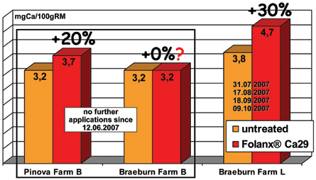 Folanx Ca29, the New Calcium Leaf Fertilizer - Still Effective when Applied at an Advanced Stage: mg Ca/100 g FM at the harvest stage (BBCH 87)