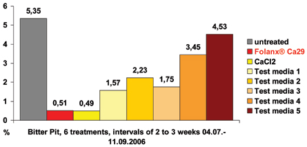 Effectiveness of Ca Preparations as an Alternative to Calcium Chloride: Apples with Pitter Pits after the Harvest