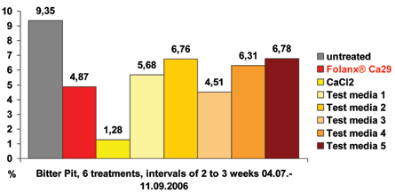 Effectiveness of Ca Preparations as an Alternative to Calcium Chloride: Apples with Pitter Pits after Removal from Storage