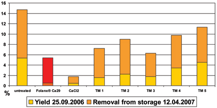 Effectiveness of Ca Preparations as an Alternative to Calcium Chloride: Apples with Pitter Pits after the Harvest and after Removal from Storage