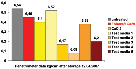 Effectiveness of Ca Preparations as an Alternative to Calcium Chloride: Resistance to Pressure